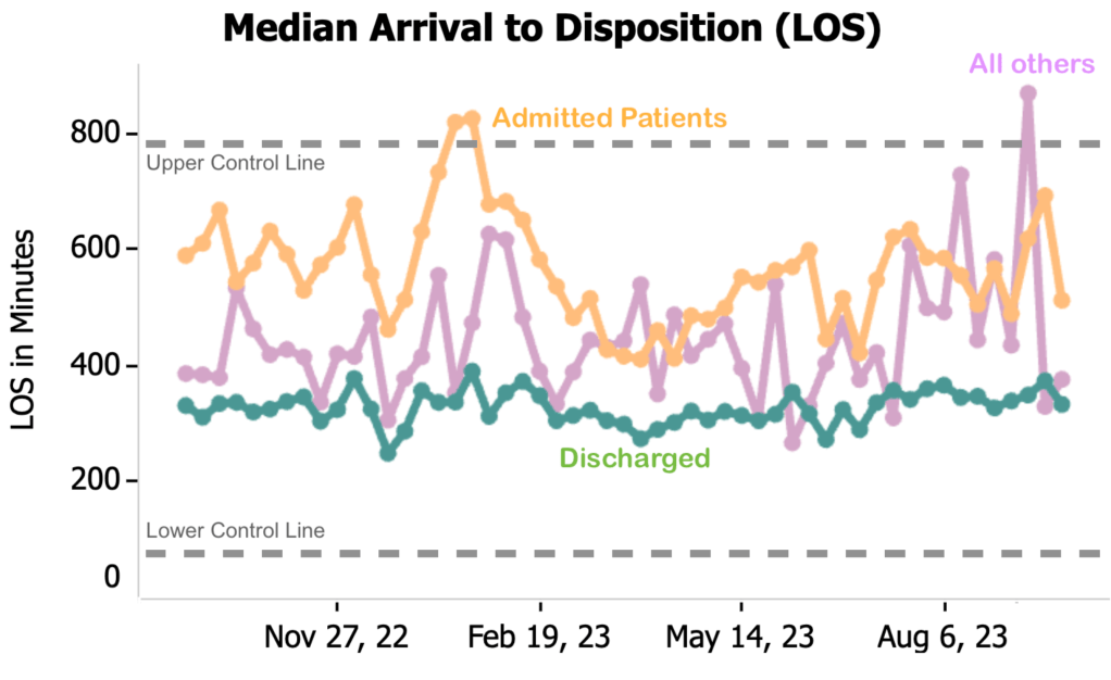 A run control chart showing the length of stay of admitted, discharged and other patients in an emergency department. Upper and lower control lines show 2 standard deviations from the mean to identify outliers. 