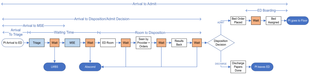 A flow diagram of a patient's journey through the emergency department from arrival, being evaluated by nursing and physicians, several areas of waiting and ultimately the decision to admit or discharge. 